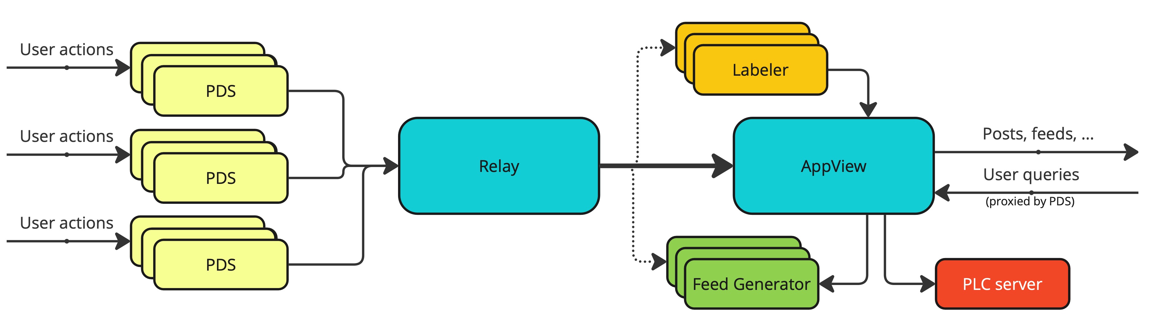 data flow